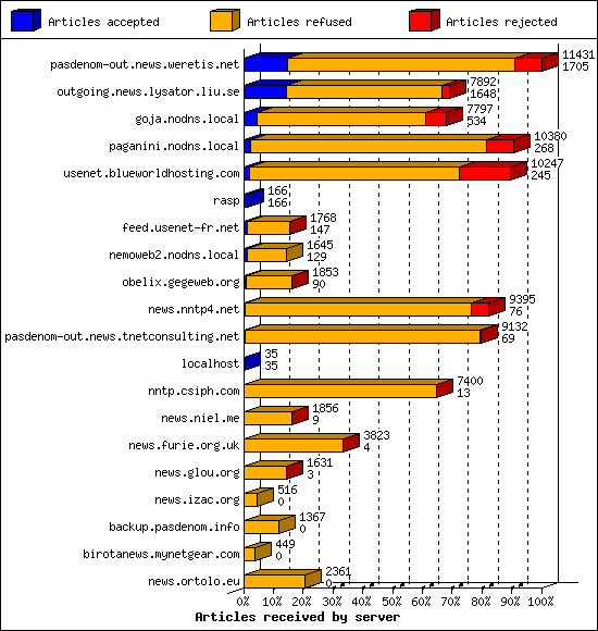 Articles received by server