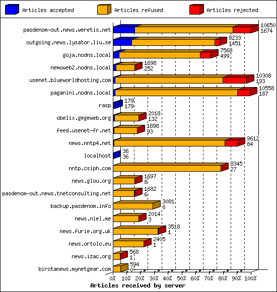 Articles received by server