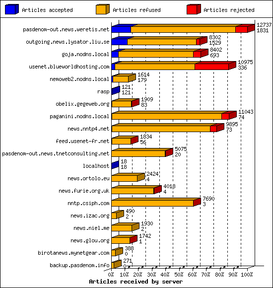 Articles received by server