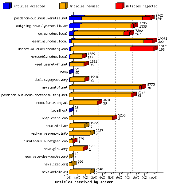 Articles received by server