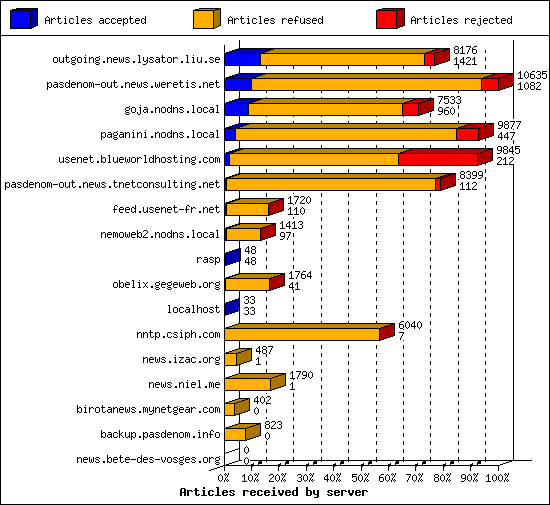 Articles received by server