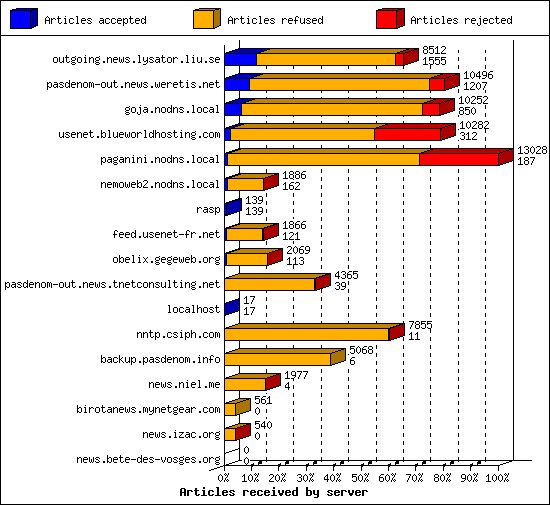 Articles received by server