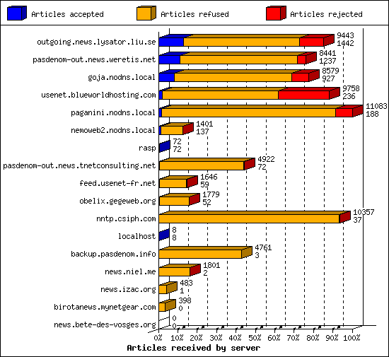 Articles received by server