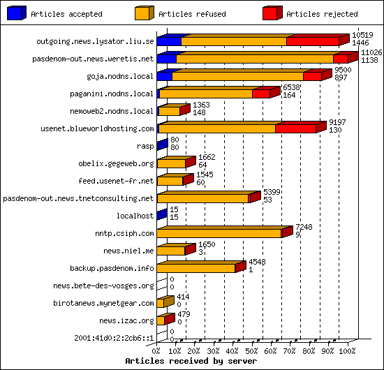 Articles received by server