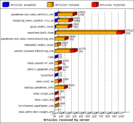 Articles received by server