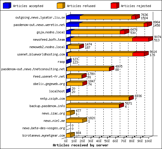 Articles received by server