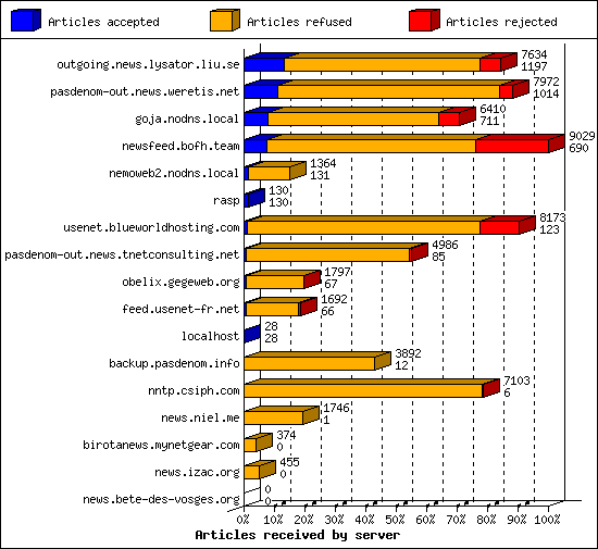 Articles received by server