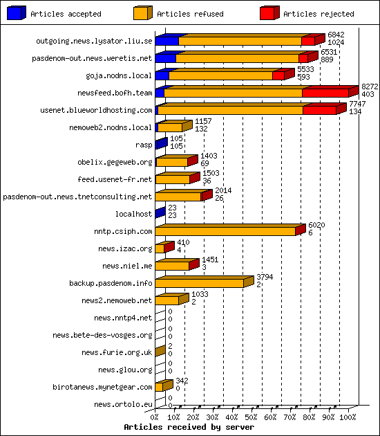 Articles received by server