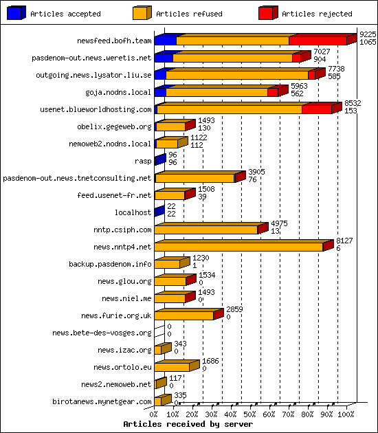 Articles received by server