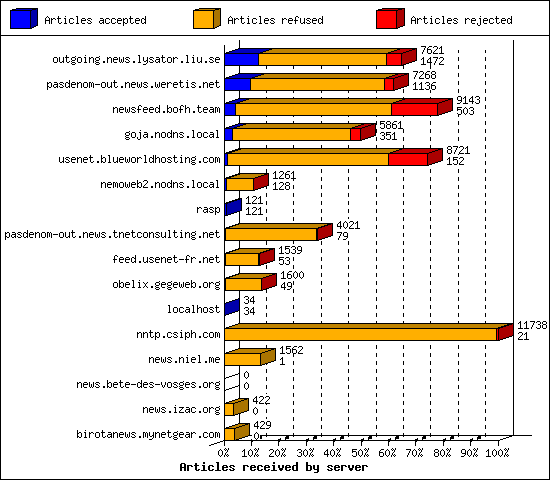 Articles received by server