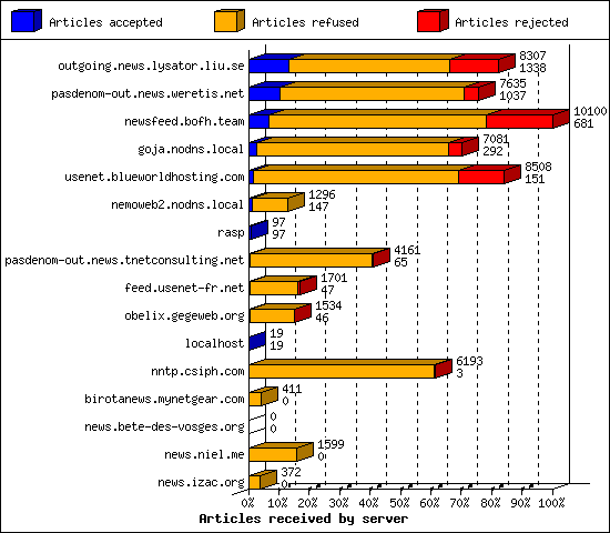 Articles received by server