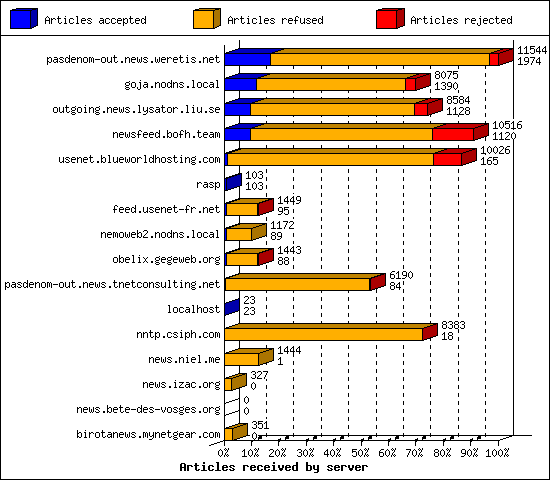 Articles received by server