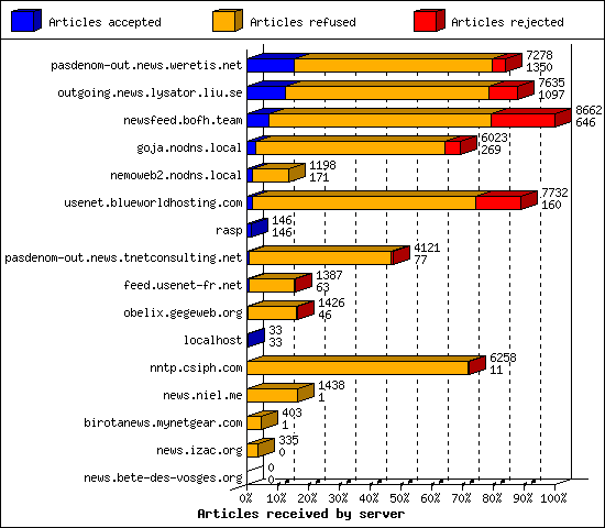 Articles received by server