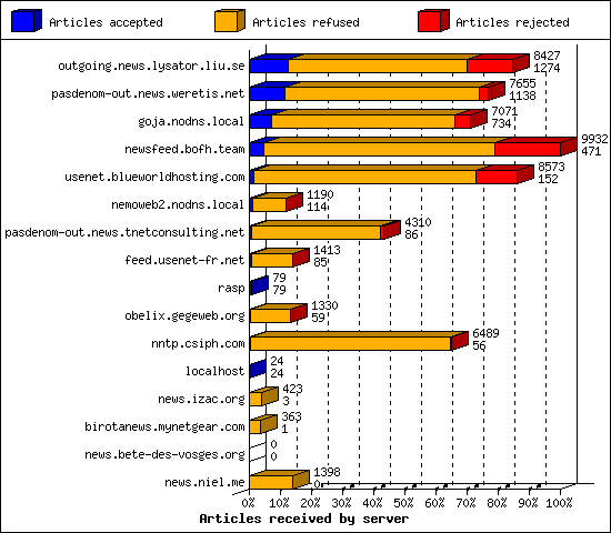 Articles received by server