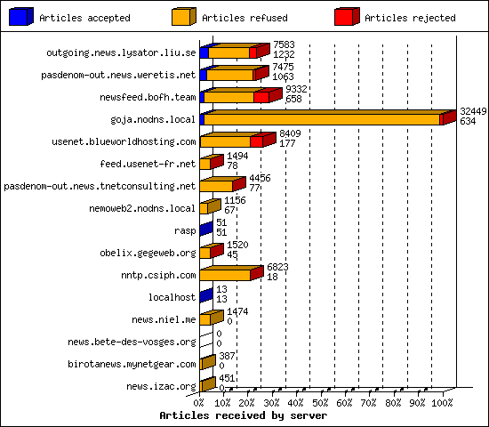 Articles received by server