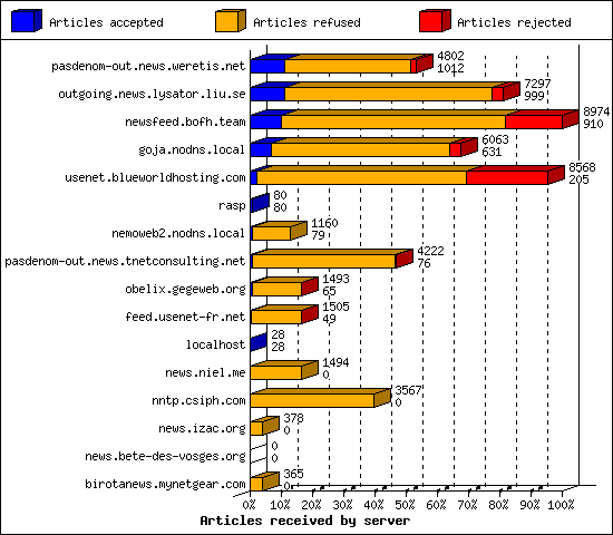 Articles received by server