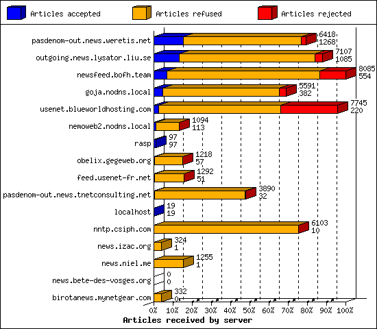 Articles received by server