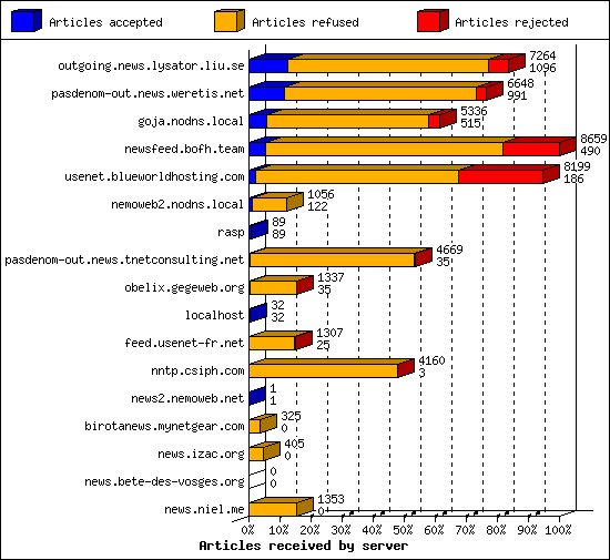 Articles received by server