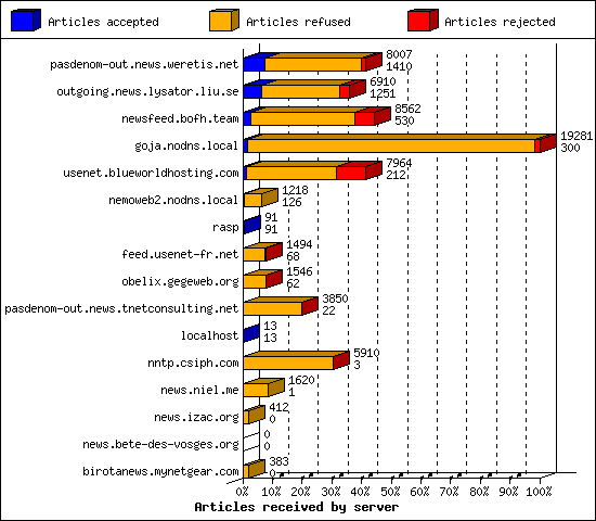 Articles received by server