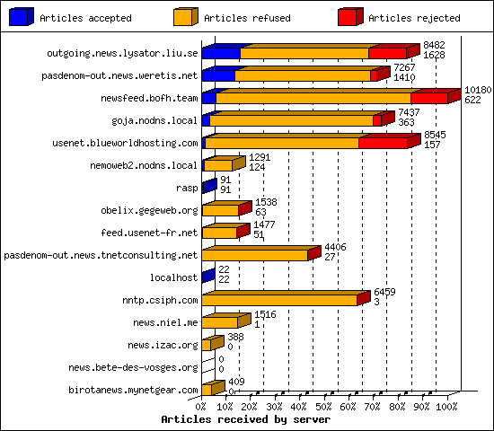 Articles received by server