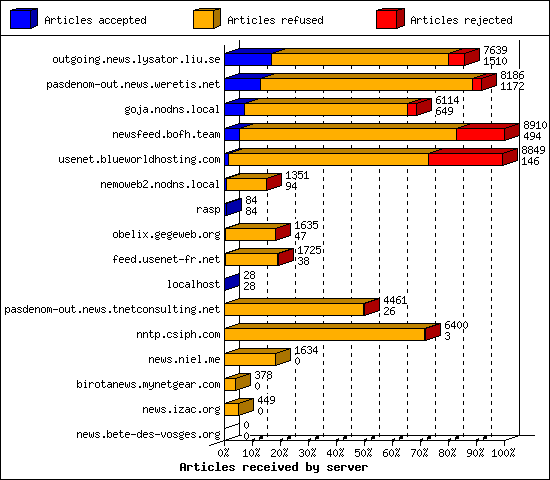 Articles received by server