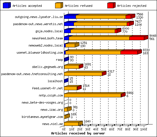 Articles received by server