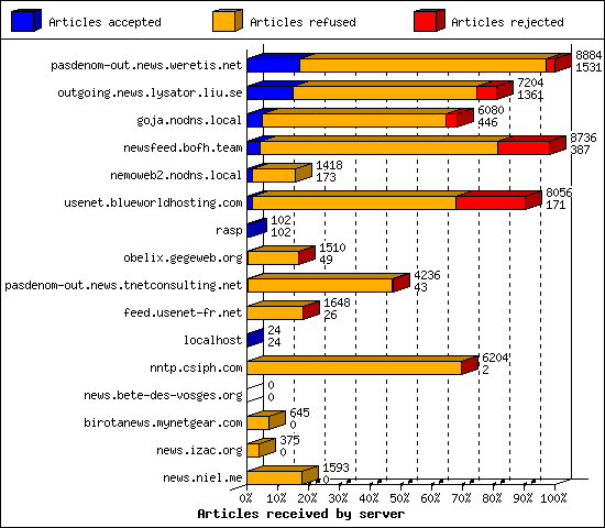 Articles received by server