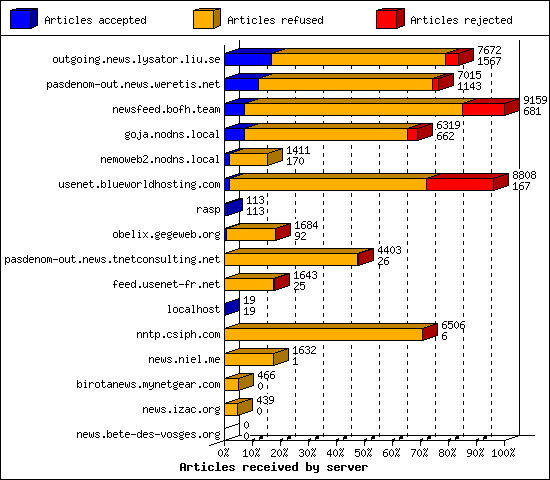 Articles received by server