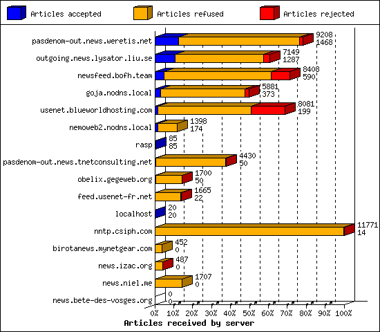 Articles received by server