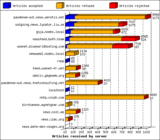 Articles received by server