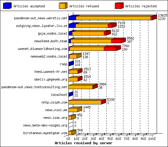 Articles received by server