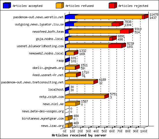 Articles received by server