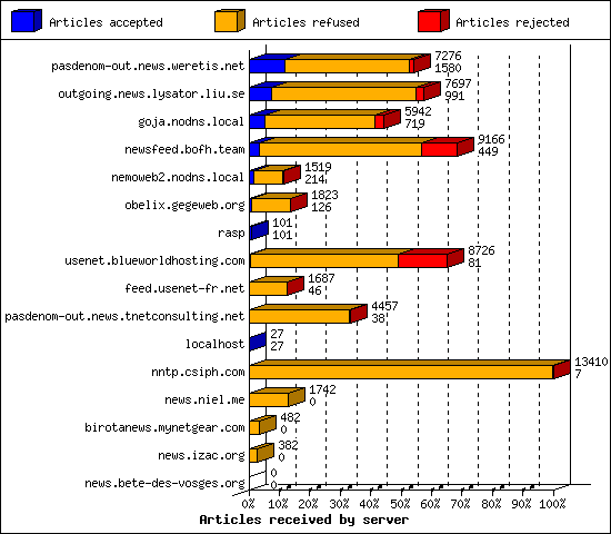 Articles received by server