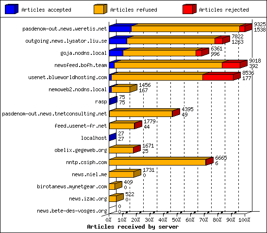 Articles received by server