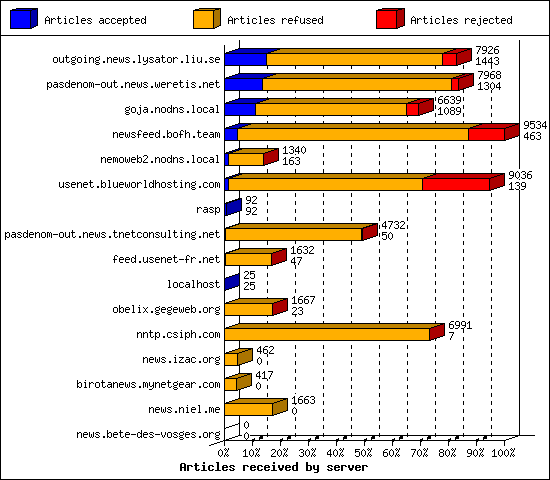 Articles received by server