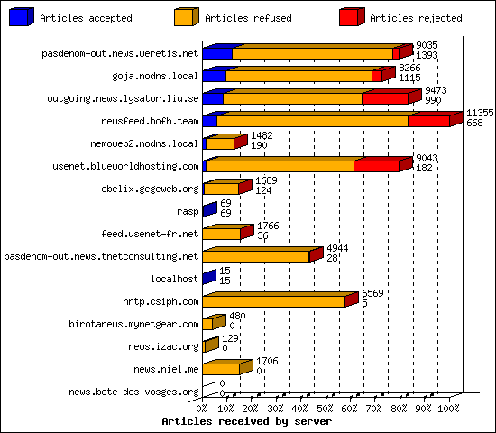 Articles received by server