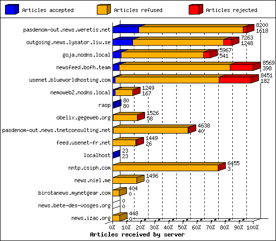 Articles received by server