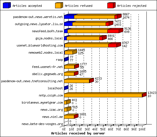 Articles received by server