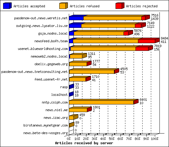 Articles received by server