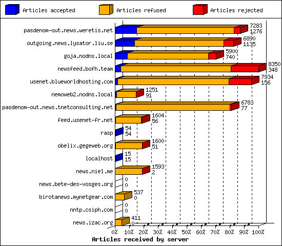 Articles received by server