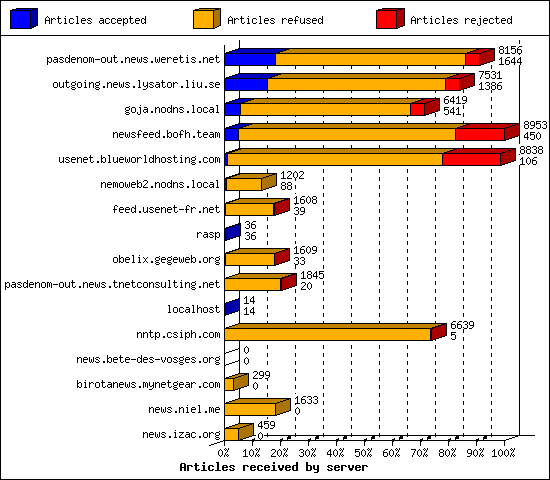 Articles received by server