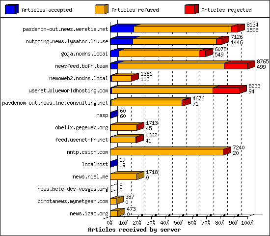 Articles received by server