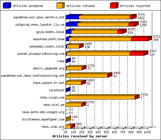 Articles received by server