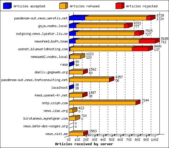 Articles received by server