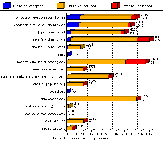 Articles received by server