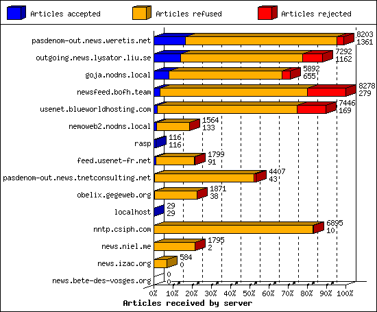 Articles received by server