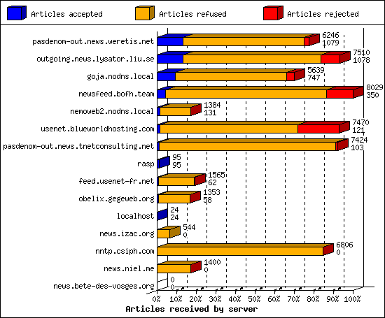 Articles received by server