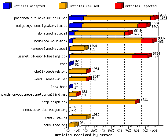 Articles received by server