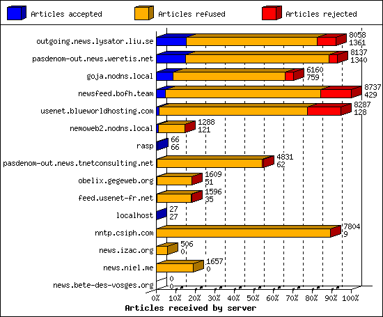 Articles received by server