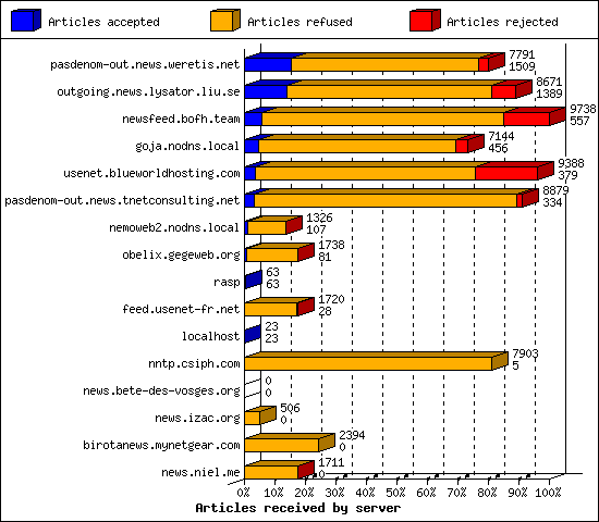 Articles received by server